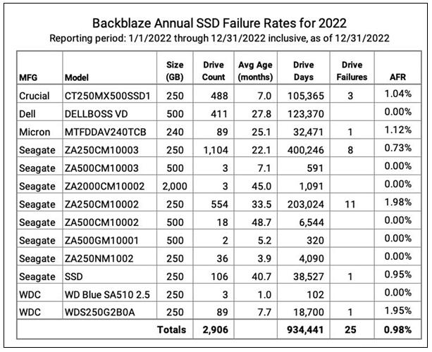 SSD更容易坏？实际使用数据和想象不一样 - 吾爱微网